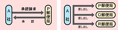 利用例1:利用形態