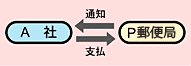 利用例1:料金の支払方法
