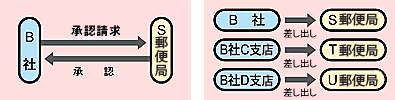 利用例2:利用形態