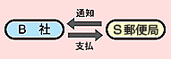 利用例2:料金の支払方法