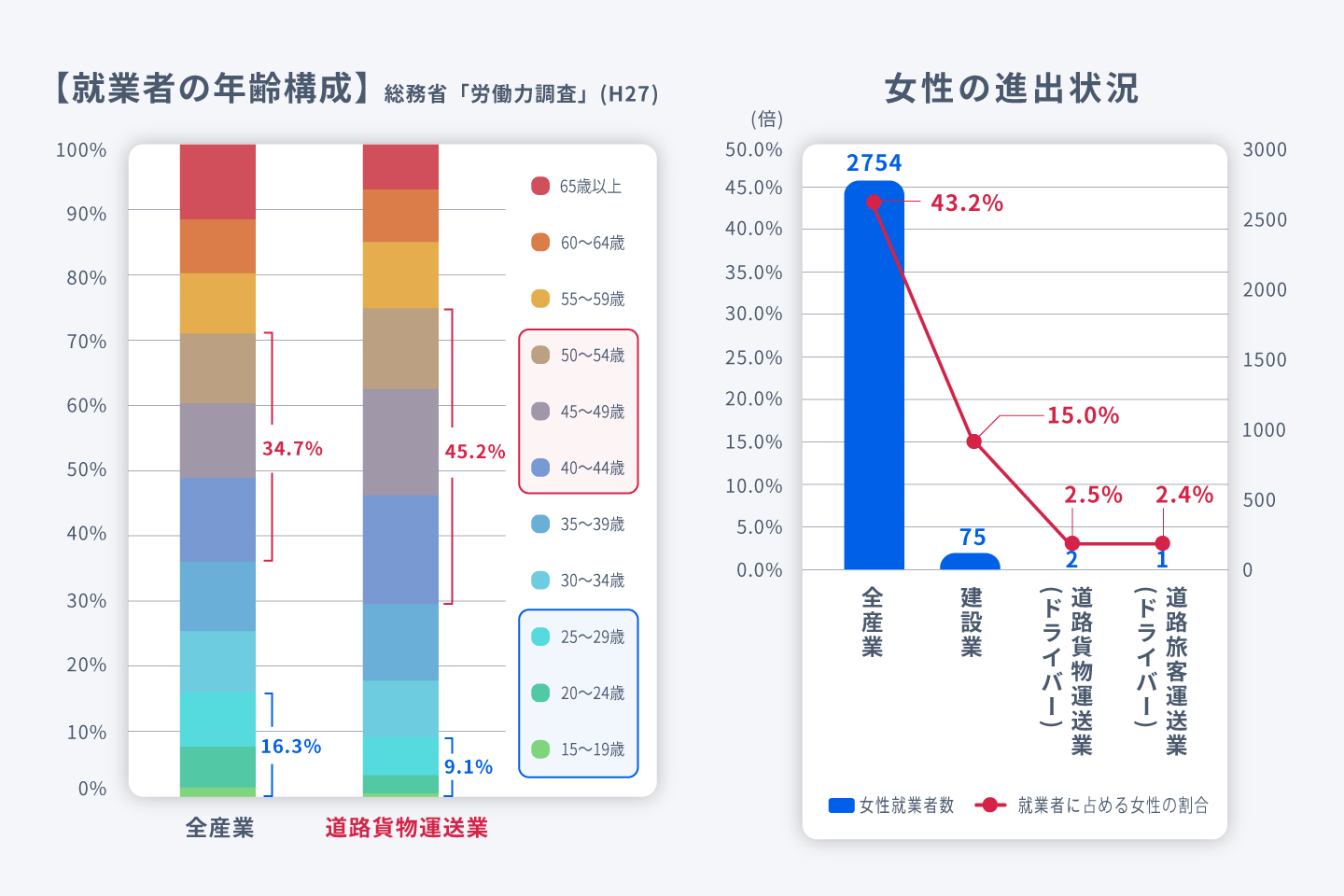 就業者の年齢構成と女性の進出状況の画像