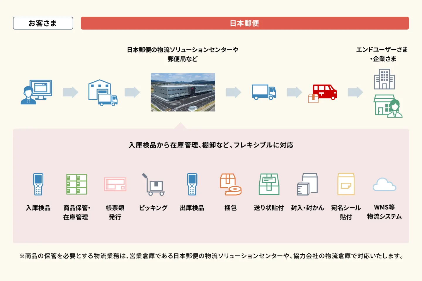 日本郵便サービスの図