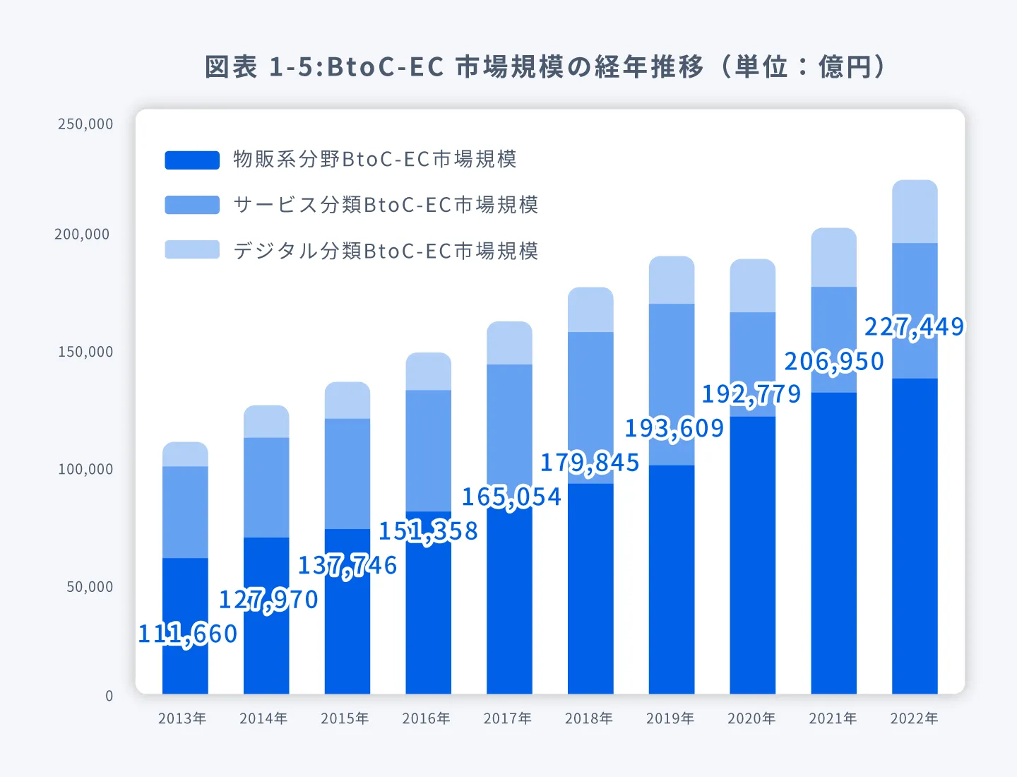 国内EC及び越境ECの市場規模のグラフ