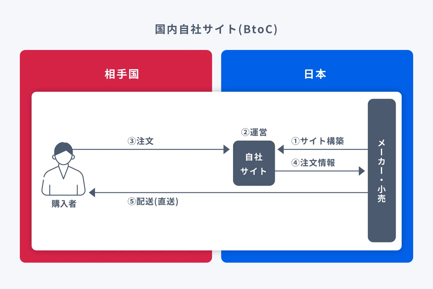 国内自社サイトのイメージ