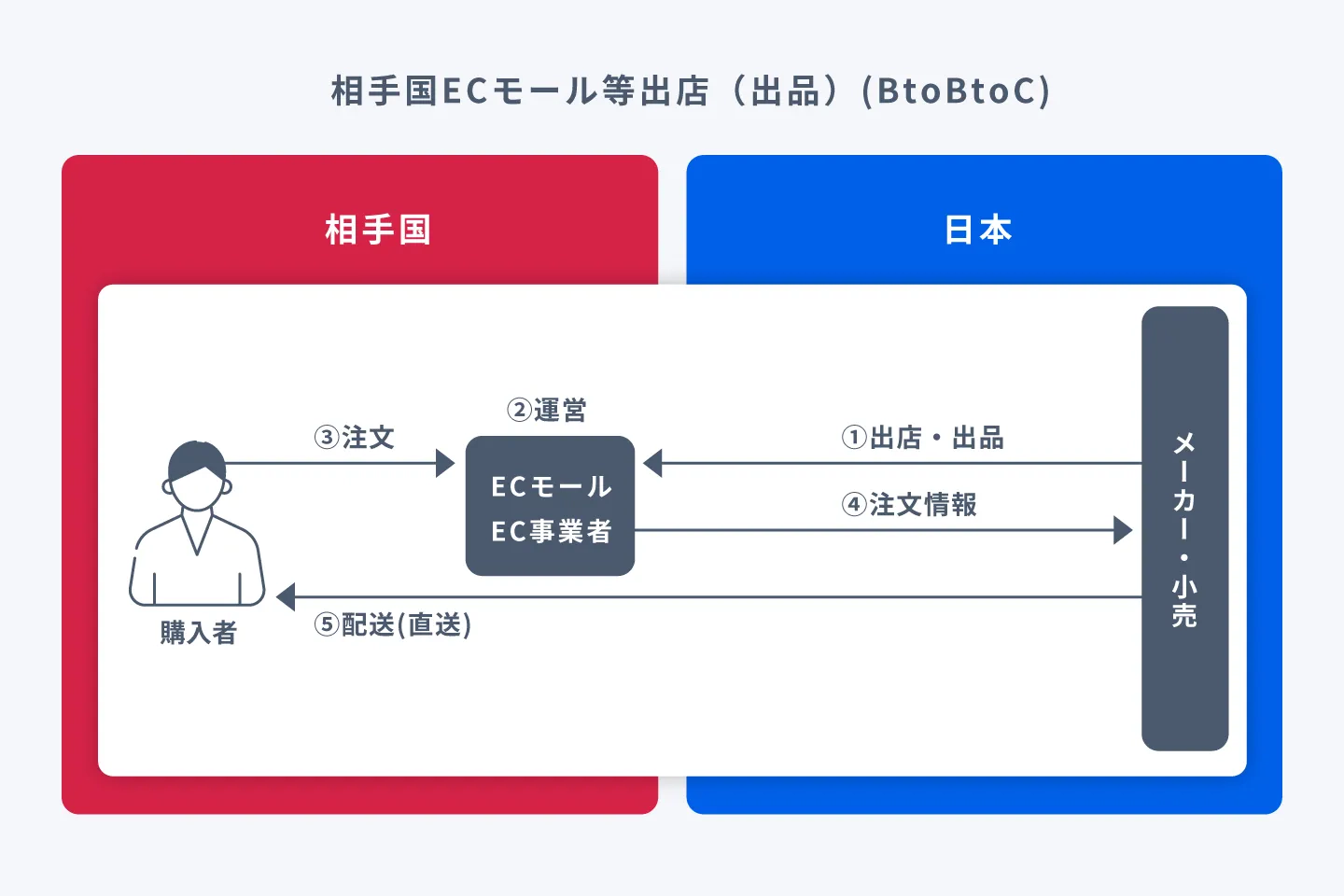 相手国ECモール等出店（出品）のイメージ