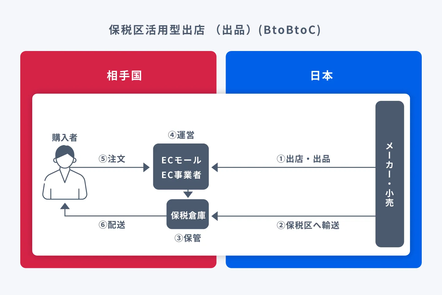 保税区活用型出店 （出品）のイメージ