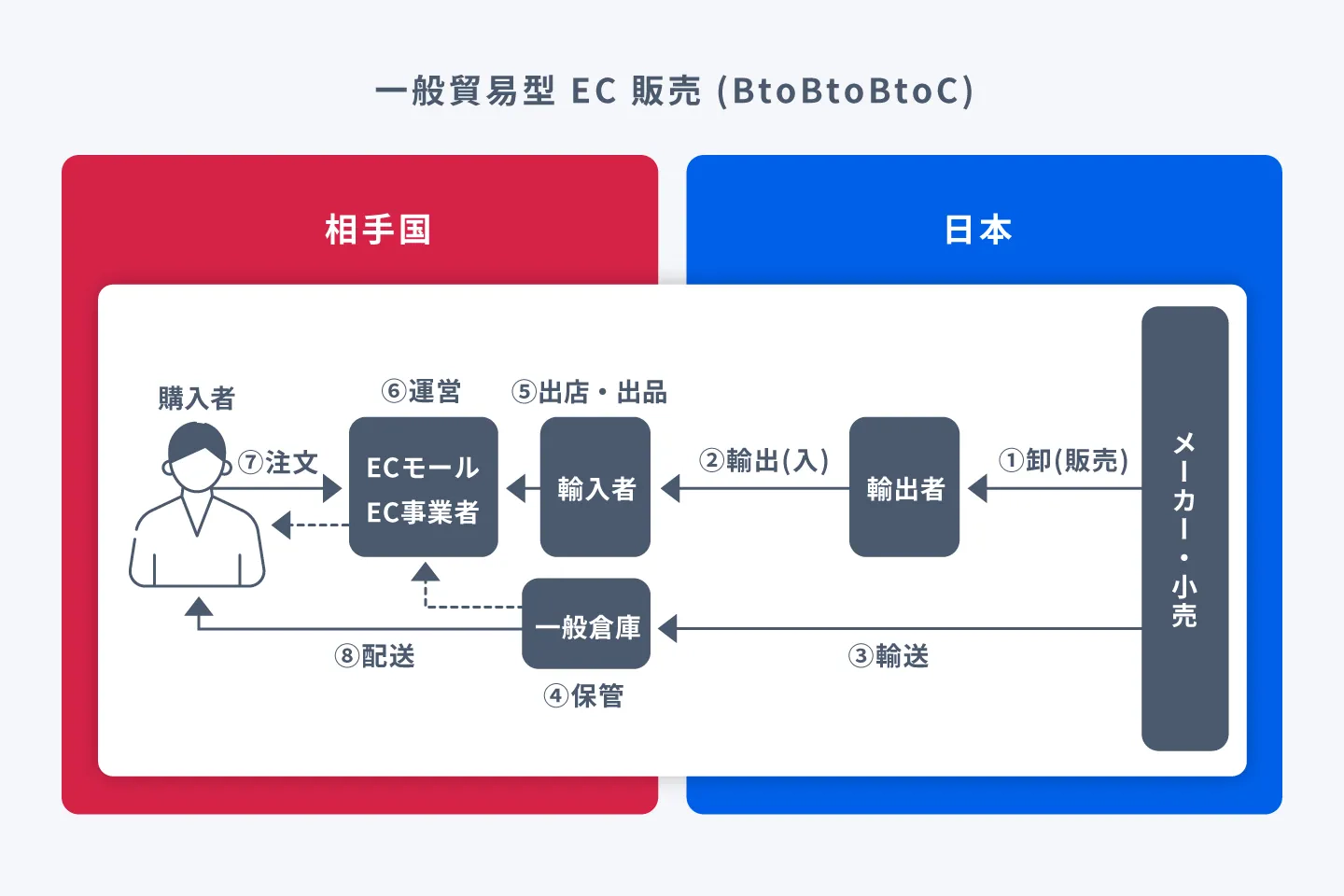 一般貿易型 EC 販売のイメージ