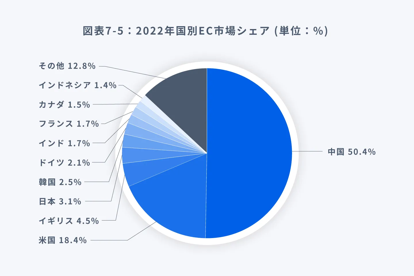 国別EC市場のシェの円グラフ