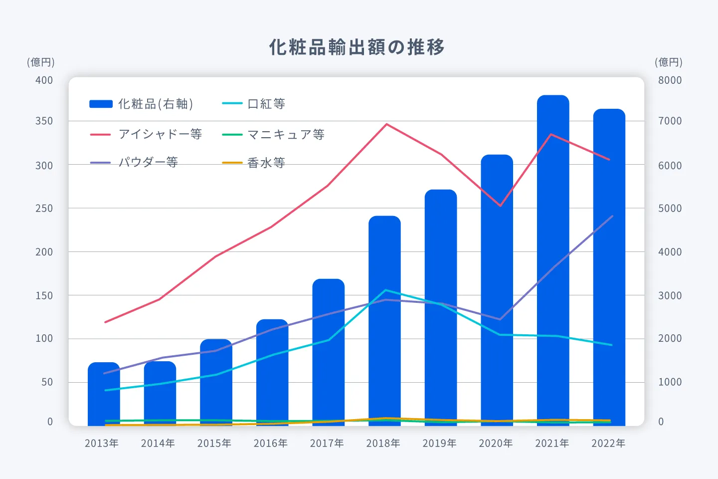 化粧品輸出額の推移のグラフ