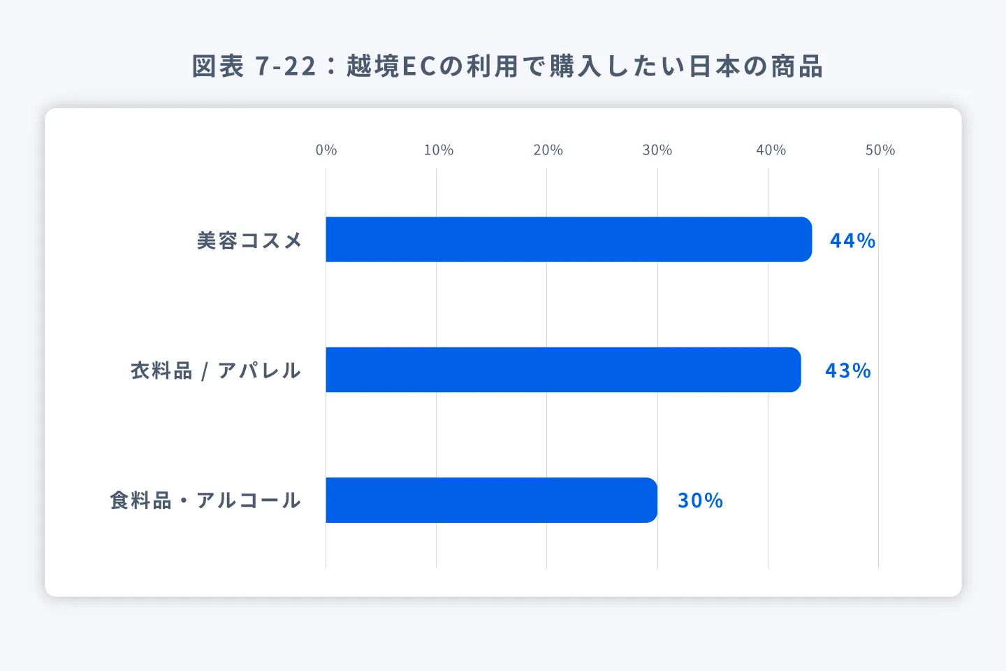 越境ECで購入したい日本の商品のグラフ