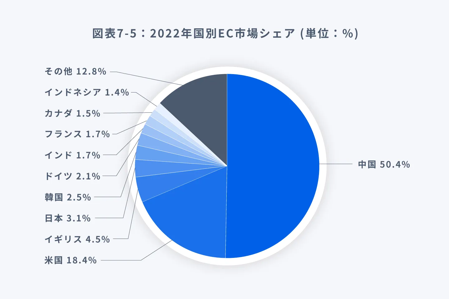 中国のEC市場シェアのグラフ