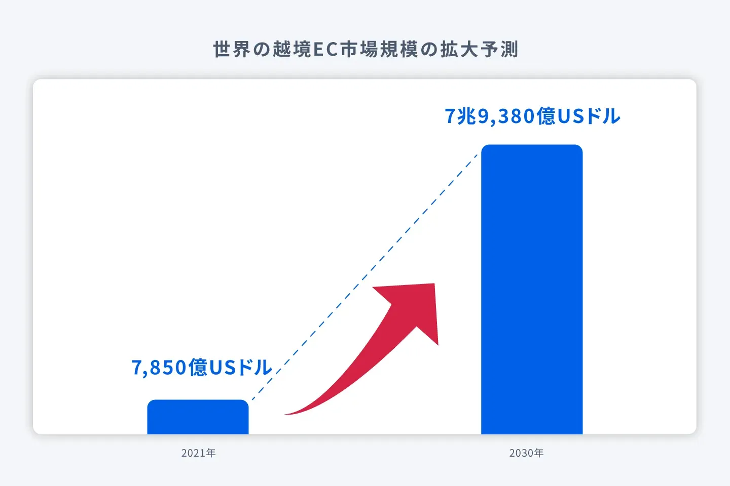 越境ECの市場規模のグラフ