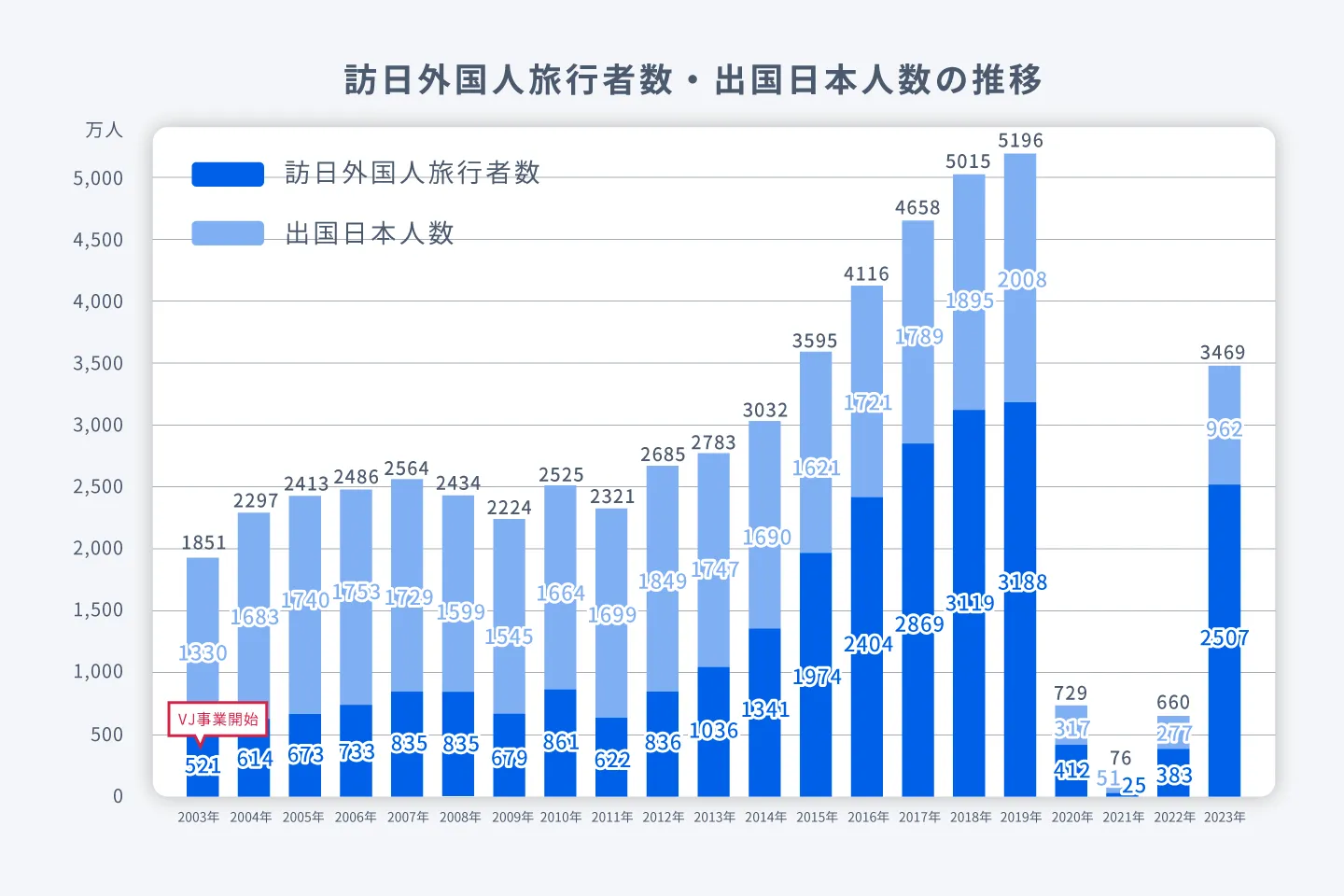 訪日外国人の推移グラフ