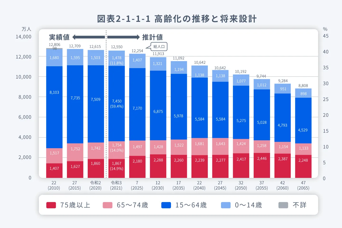 高齢化の推移グラフ