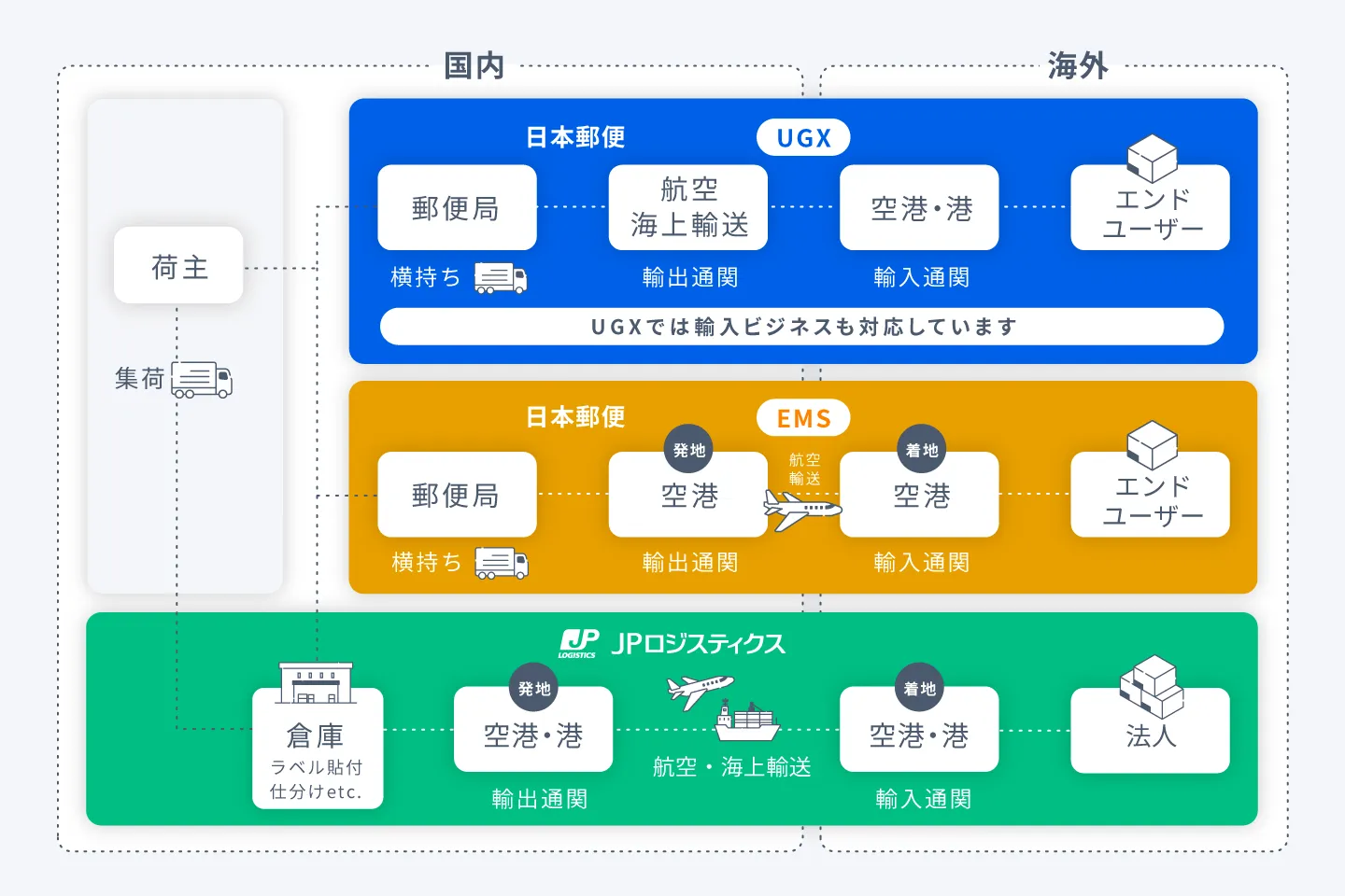 日本郵便の越境EC事業のイメージ図