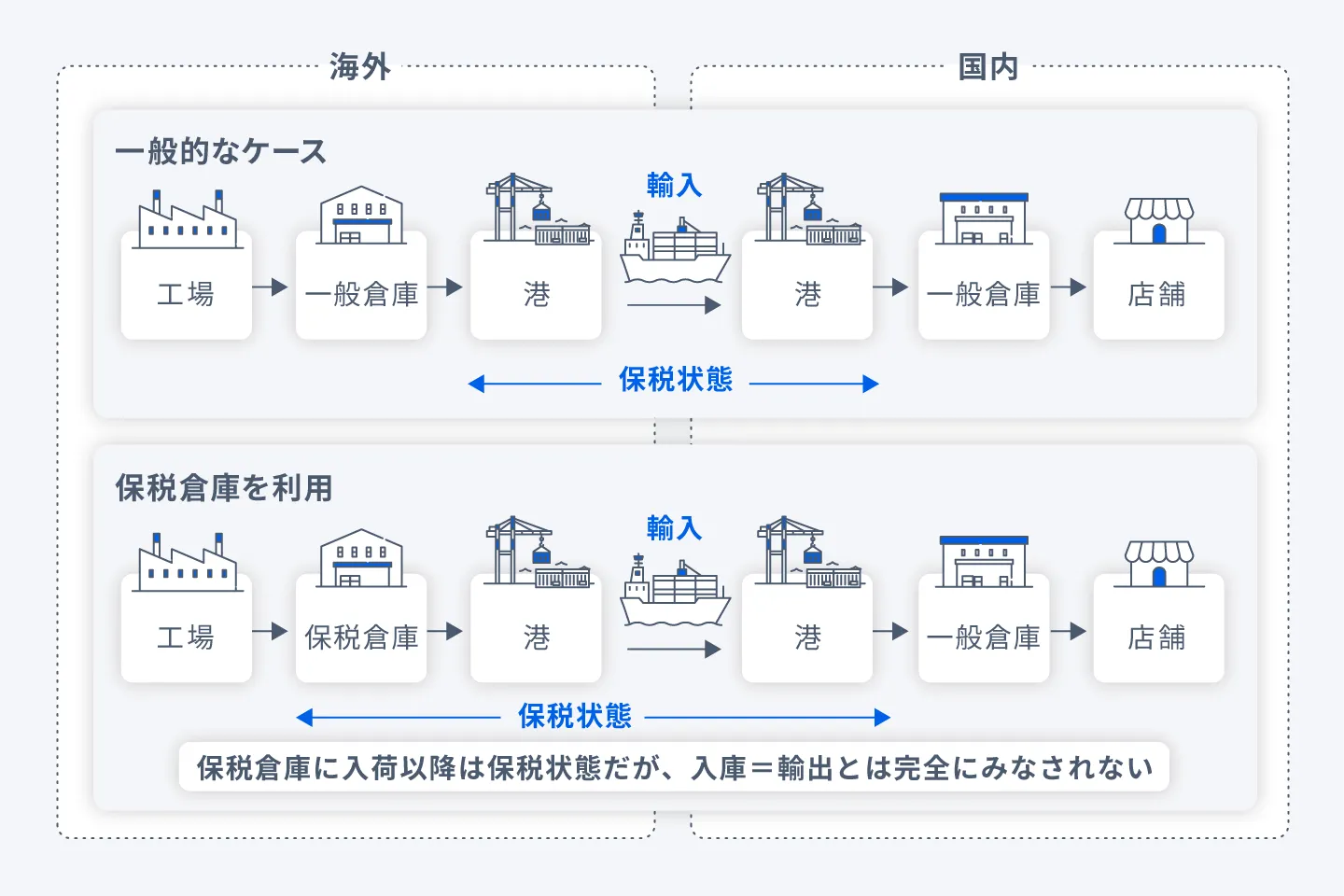 保税倉庫の利用イメージ画像