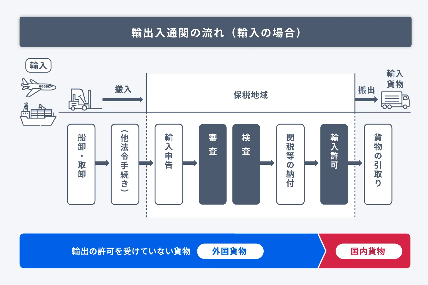 輸出入通関のイメージ画像