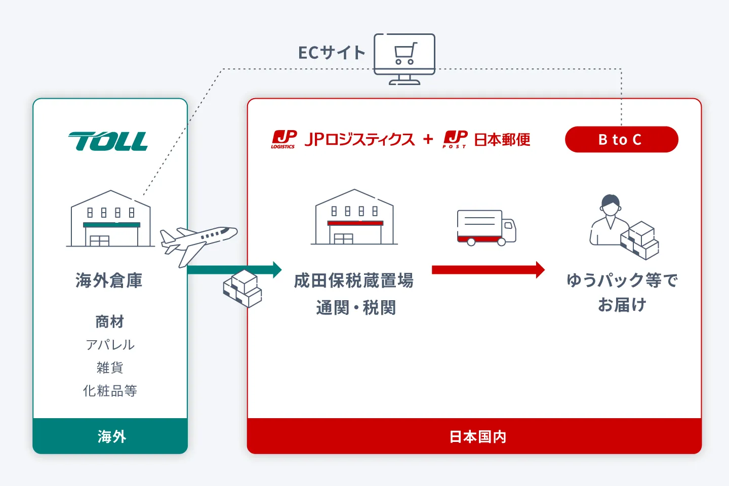 日本郵便の越境EC事業に関するイメージ画像