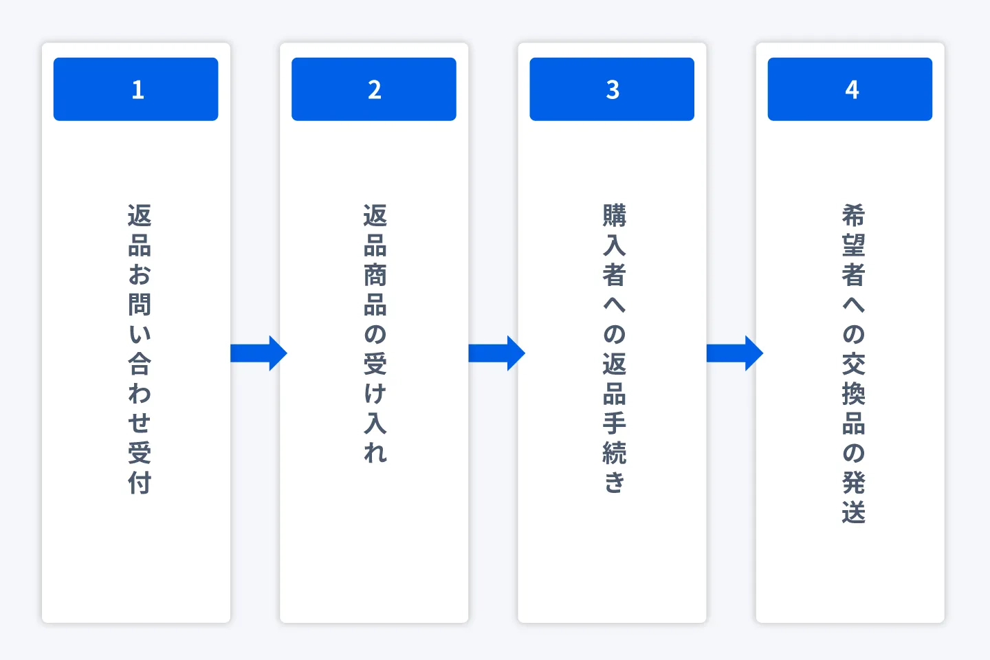 返品対応の流れ・ポイントのイラスト