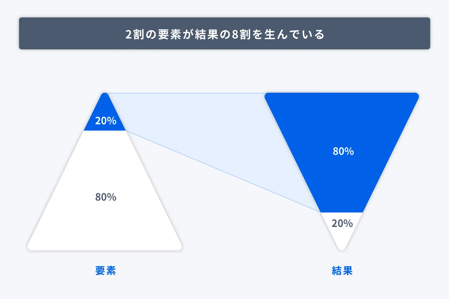 パレートの法則の図