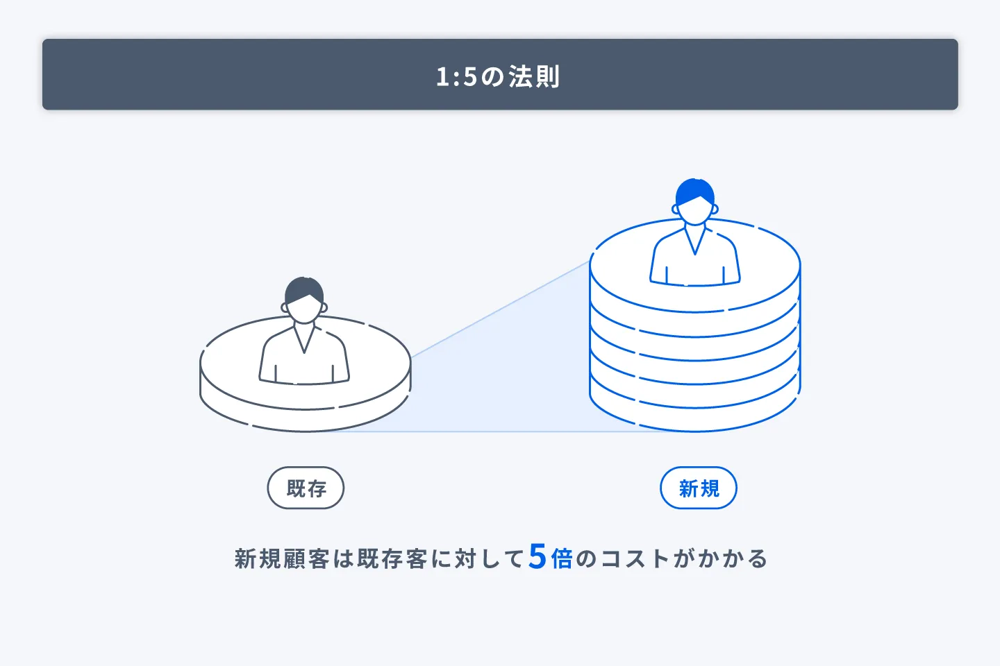 1:5の法則の図