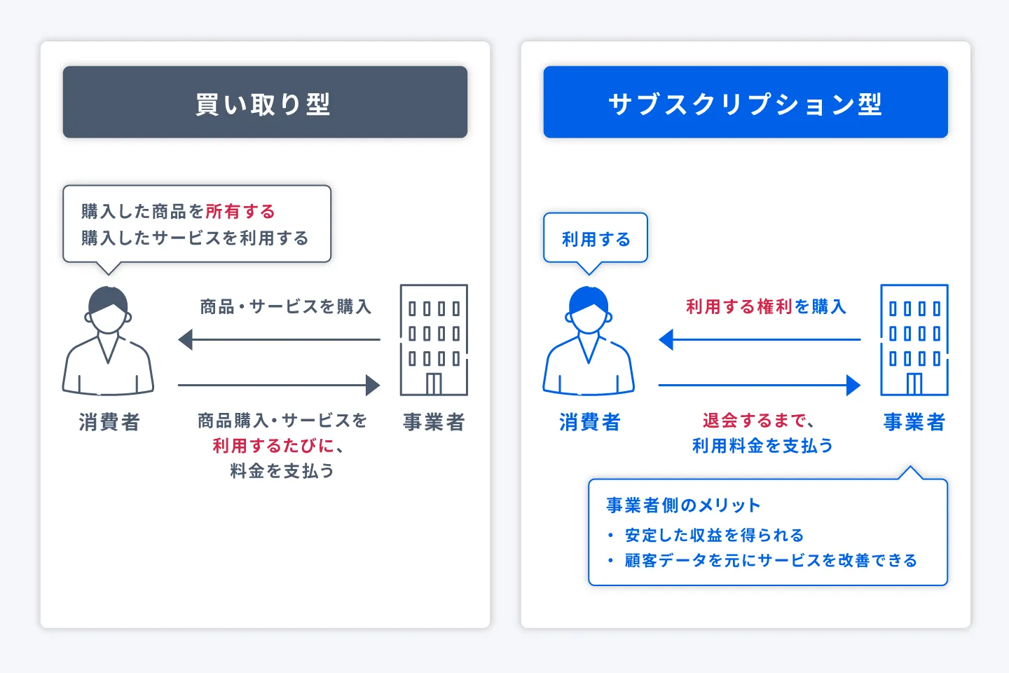 サブスクビジネスの仕組みの図