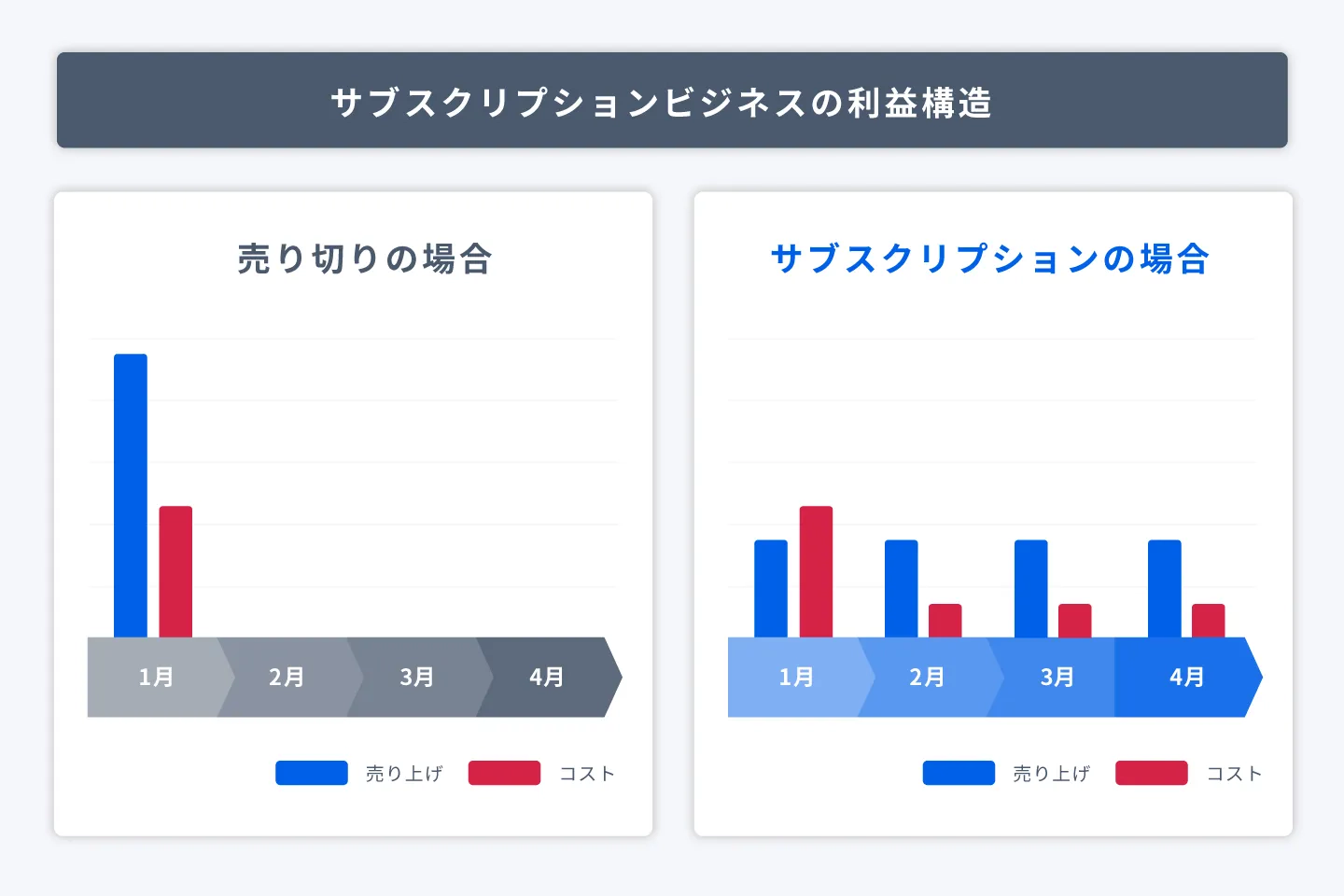 サブスクビジネスの利益構造の図