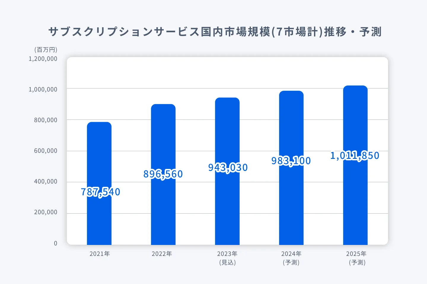 サブスクビジネスの利益構造の図