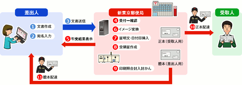 e内容証明（電子内容証明） - 日本郵便