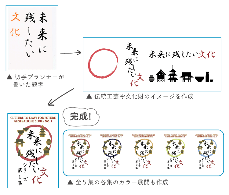 切手プランナーが書いた題字→伝統工芸や文化財のイメージを作成→全5集の各集のカラー展開も作成