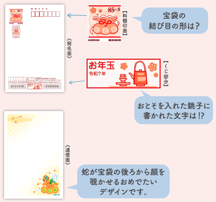 《宛名面》【料額印面】宝袋の結び目の形は？　【くじ部分】おとそを入れた銚子に書かれた文字は！？　《通信面》蛇が宝袋の後ろから顔を覗かせるおめでたいデザインです。